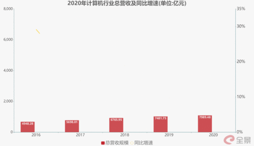 復(fù)盤2020年大數(shù)據(jù)與計算機(jī)行業(yè) 逆境中的強(qiáng)勁韌性，2021年Q1預(yù)示大趨勢成型
